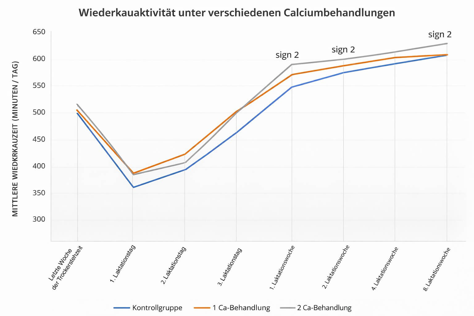 Wiederkauaktivität unter verschiedenen Calciumbehandlungen rund um die Kalbung
