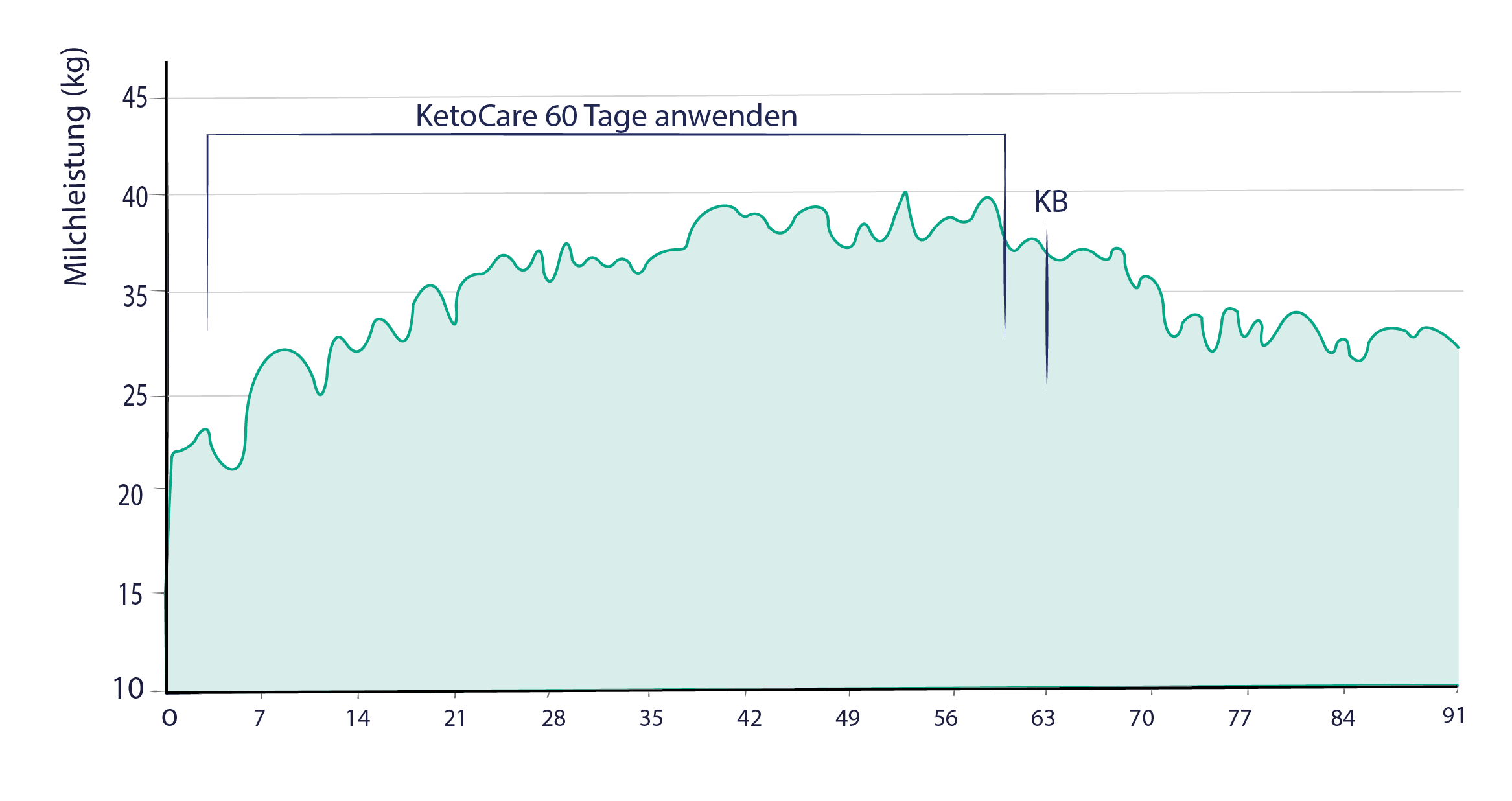 Laktationskurve KetoCare